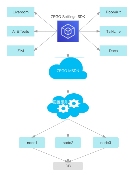 ZEGO 自研客户端配置管理系统 —— 云控