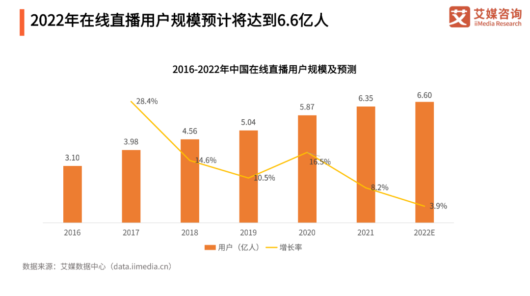 【活动回顾】直播行业“内卷”，以产品力拉动新的数据增长点