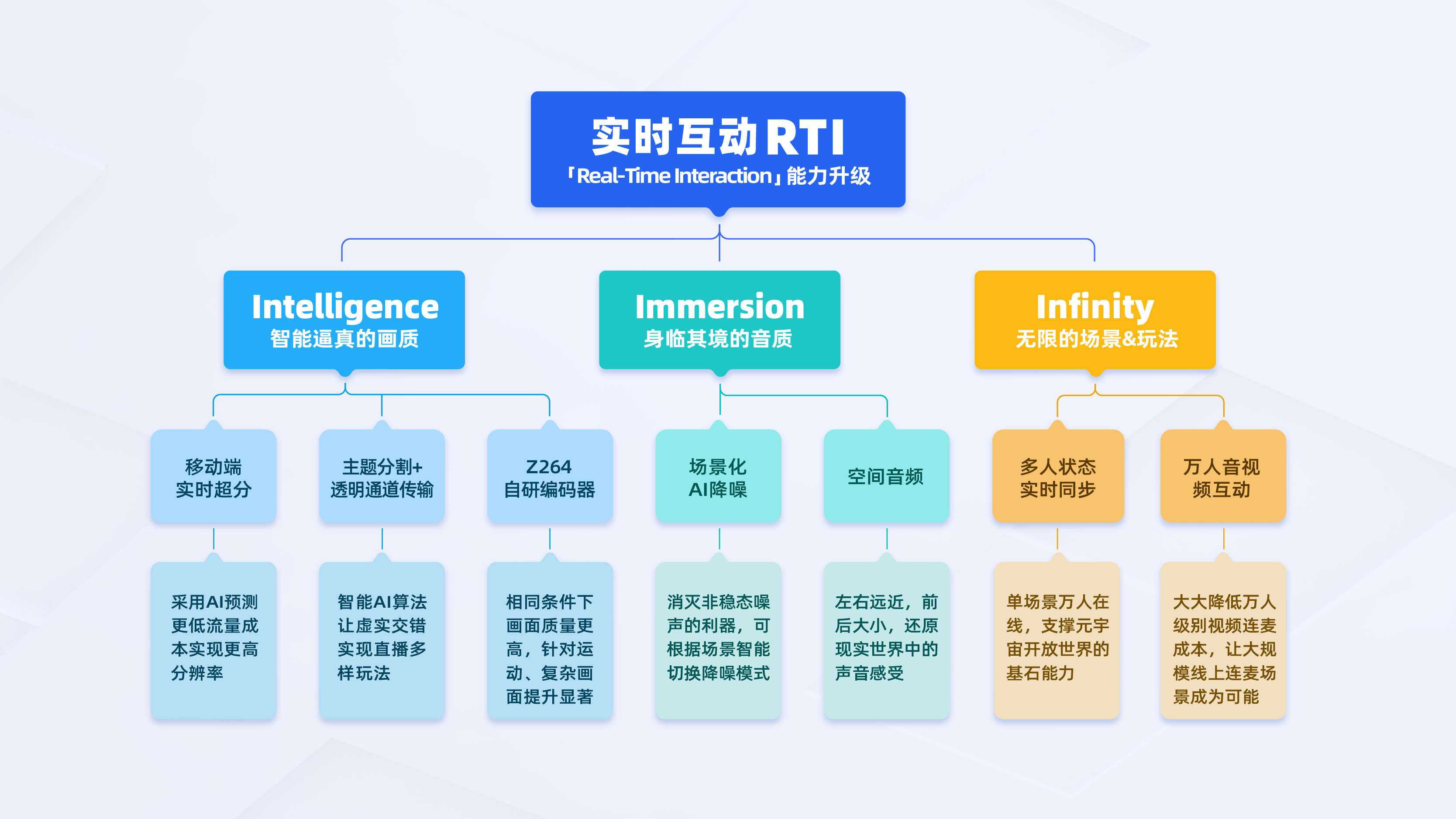 从即时通讯到实时互动，我们想用RTI与你共享时空